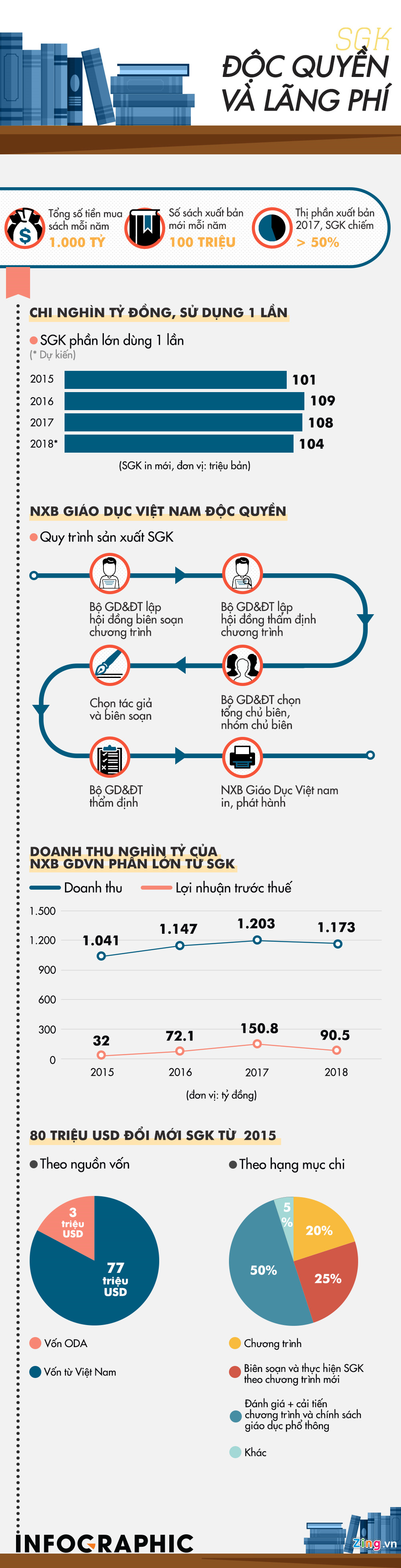 16 năm độc quyền sách giáo khoa, hàng chục nghìn tỷ đồng bị lãng phí