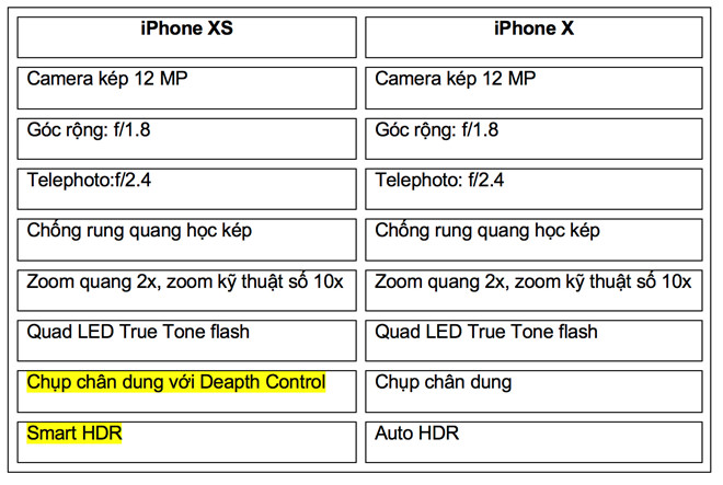 Apple đã ba hoa về camera iPhone XS như thế nào?