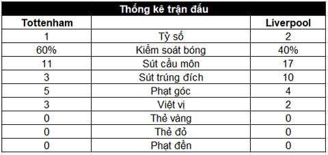 Lập kỷ lục, Liverpool của Klopp lộ khí đế vương Lập kỷ lục, Liverpool của Klopp lộ khí đế vương