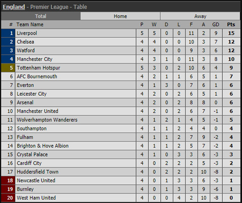 Lập kỷ lục, Liverpool của Klopp lộ khí đế vương Lập kỷ lục, Liverpool của Klopp lộ khí đế vương