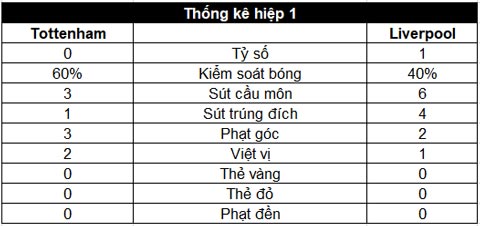 Lập kỷ lục, Liverpool của Klopp lộ khí đế vương Lập kỷ lục, Liverpool của Klopp lộ khí đế vương