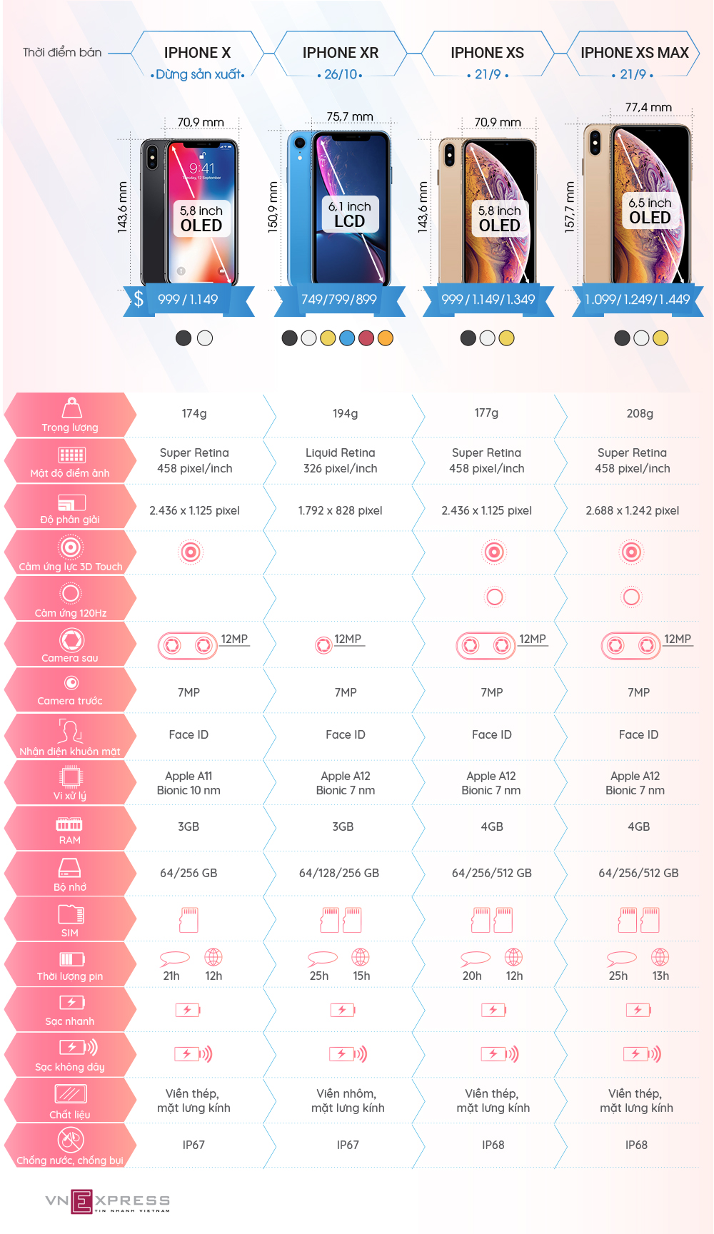 Khác biệt của iPhone Xs, Xs Max và Xr với iPhone X