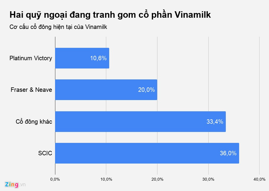 Cuộc đua gom cổ phần của tỷ phú Thái và gia tộc Scotland tại Vinamilk Cuộc đua gom cổ phần của tỷ phú Thái và gia tộc Scotland tại Vinamilk