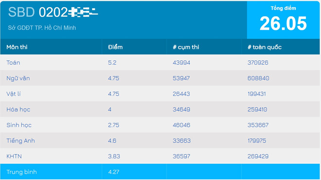 Cư dân mạng chia sẻ điểm thi THPT quốc gia của Hoa hậu Trần Tiểu Vy