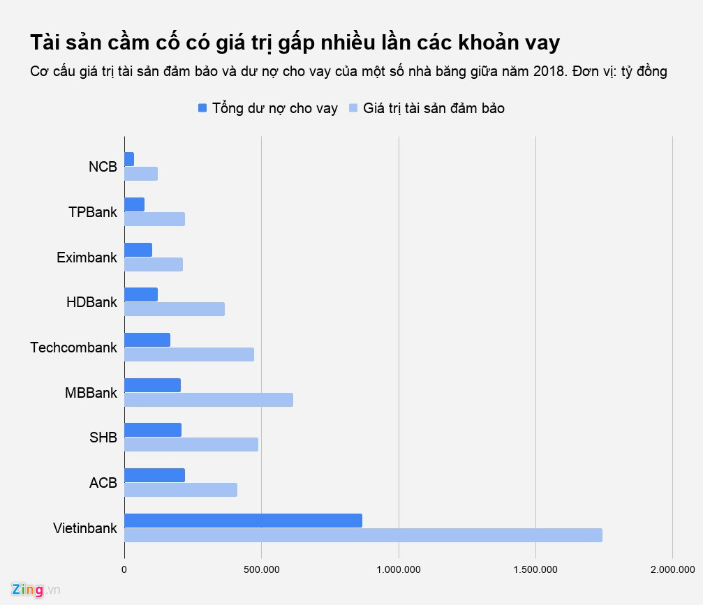 Ngân hàng đang nắm giữ khối bất động sản lớn cỡ nào?