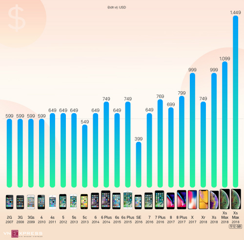 Giá iPhone đã đắt ngang MacBook
