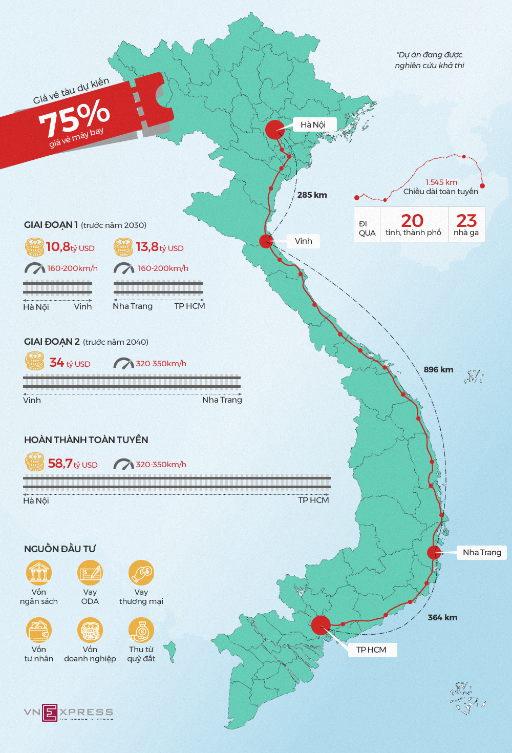 (Infographics) Hai giai đoạn dự kiến đầu tư của đường sắt tốc độ cao