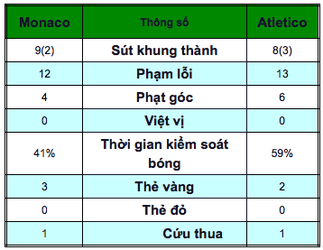 Monaco 1-2 Atletico Madrid: Khởi đầu thất thế, bừng tỉnh nhờ siêu sao