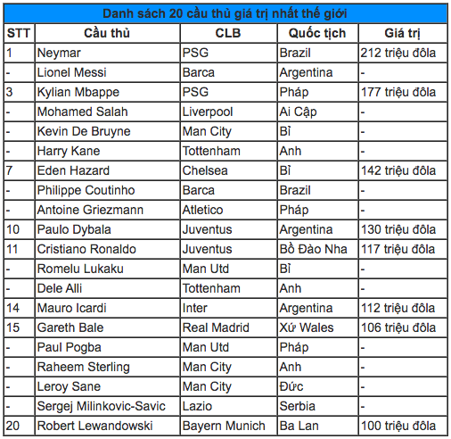 Ronaldo văng khỏi top 10 cầu thủ giá trị nhất