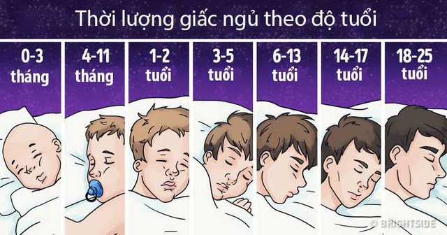 Ngủ bao nhiêu giờ/ngày là đủ: Không phải 8h, nhà khoa học đưa ra đáp án khác rất chính xác