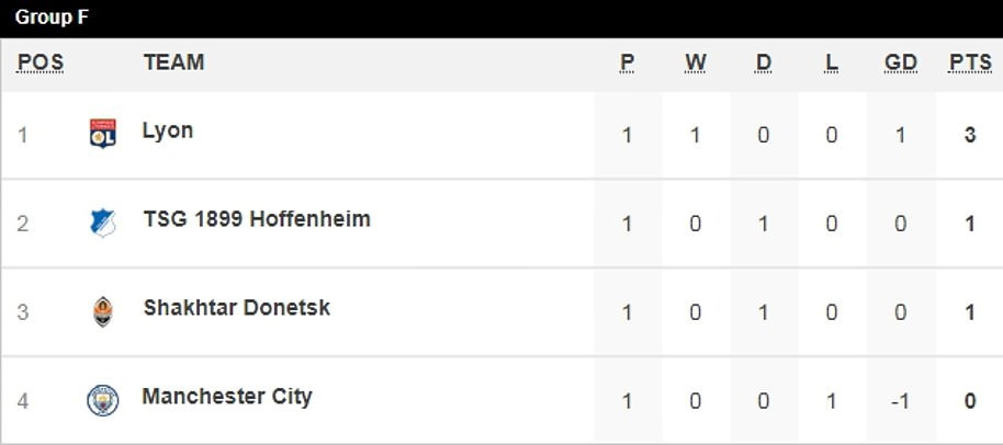 Man City chịu trận thua đáng xấu hổ khi ra quân tại Champions League