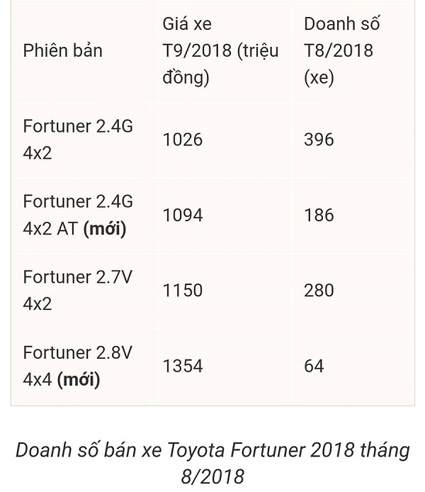 Những mẫu SUV Toyota Fortuner bán chạy nhất tháng 8/2018