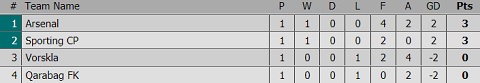 Arsenal 4-2 Vorskla: Aubameyang lập cú đúp giúp Pháo thủ thắng lớn