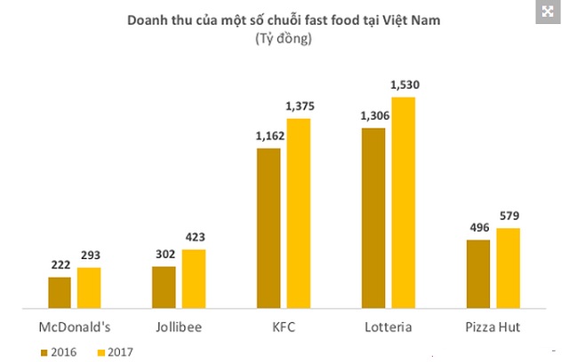 Vì sao các hãng thức ăn nhanh càng lỗ càng... mở rộng?
