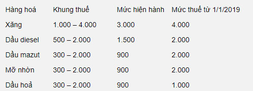 Từ 1/1/2019, tất cả sản phẩm xăng, dầu sẽ bị áp tăng kịch khung thuế bảo vệ môi trường