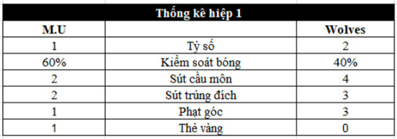 Thi đấu đơn điệu, M.U ngậm ngùi chia điểm với Wolves
