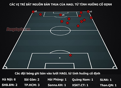 HAGL thủng lưới nhiều nhất V.League: Ám ảnh bóng chết