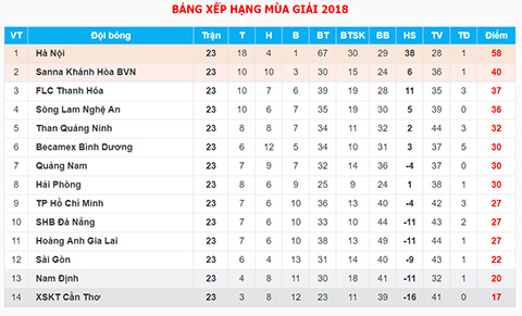 HAGL thủng lưới nhiều nhất V.League: Ám ảnh bóng chết