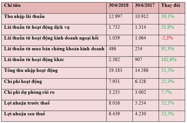 Bảo lãnh nhiều dự án condotel, sức khỏe của Vietcombank bị đe dọa?