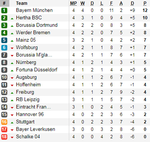 Schalke 0-2 Bayern: Hùm Xám nối dài mạch toàn thắng