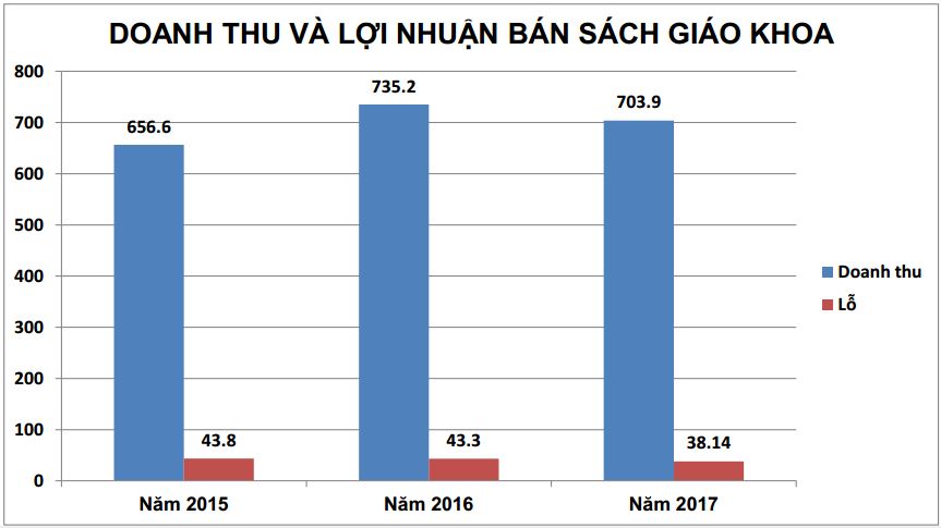 Làm sách giáo khoa mỗi năm lỗ 40 tỷ đồng