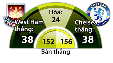 West Ham 0-0 Chelsea: The Blues đứt mạch toàn thắng