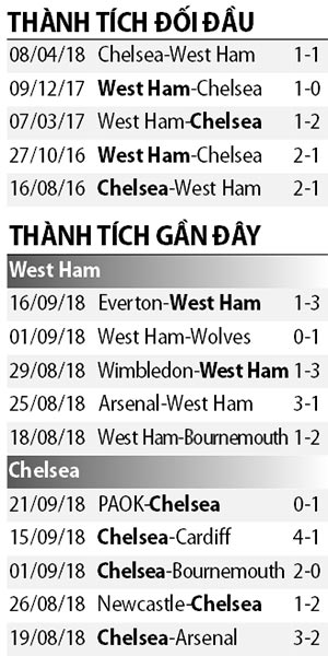 West Ham 0-0 Chelsea: The Blues đứt mạch toàn thắng