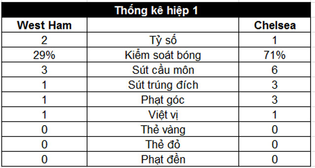 West Ham 0-0 Chelsea: The Blues đứt mạch toàn thắng
