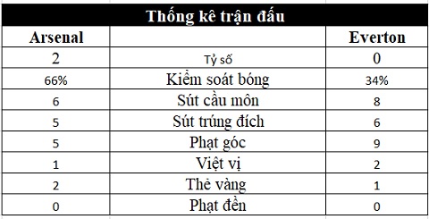 Arsenal 2-0 Everton: Pháo thủ vượt mặt M.U trên BXH