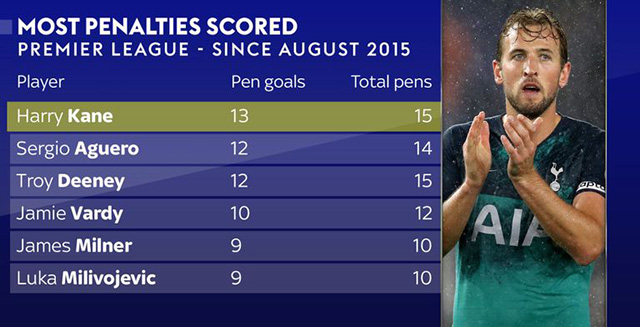 Kane trở thành Vua phạt đền mới ở Ngoại hạng Anh