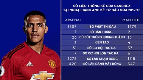 Sanchez nguy cơ trở thành bom xịt như Torres