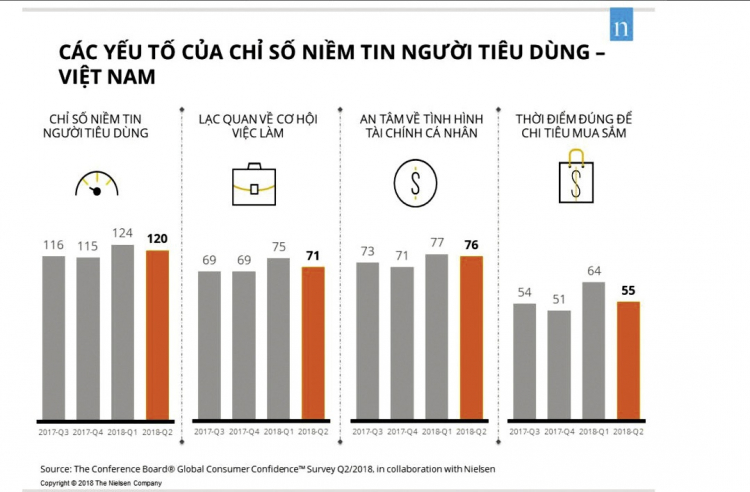 Chỉ số niềm tin của người tiêu dùng Việt Nam tiếp tục tăng cao