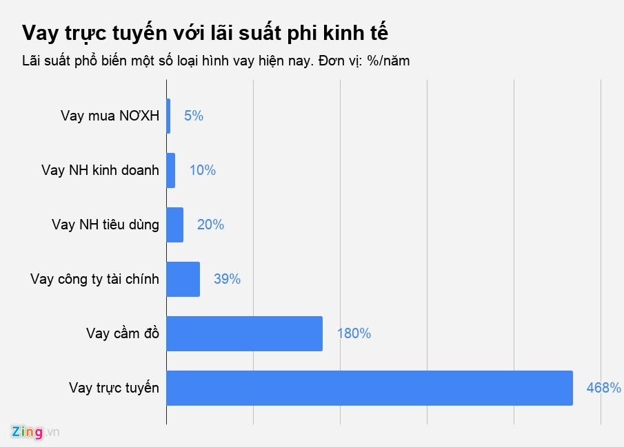 Vay online lãi suất 700%/năm, ai quản lý?