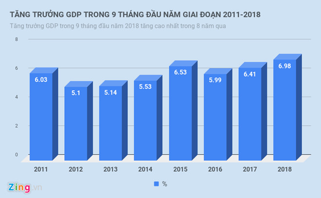 Kinh tế 9 tháng tăng trưởng cao nhất 8 năm qua