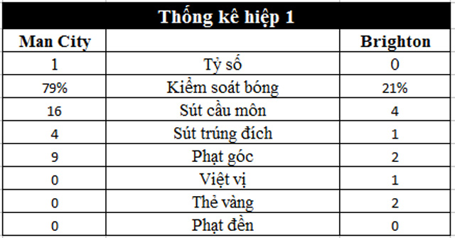 Thắng trận thứ tư liên tiếp, Man City tạm chiếm ngôi đầu