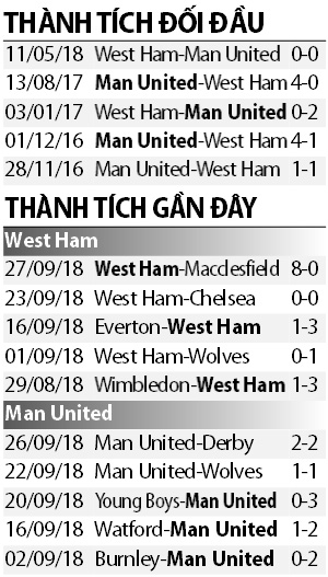 Thua toàn diện West Ham, M.U tiếp đà khủng hoảng