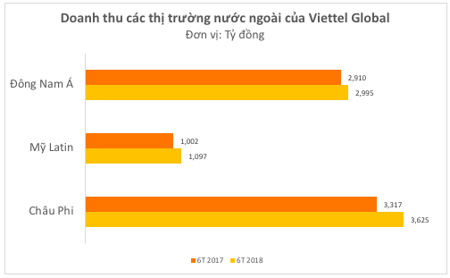 Biên lợi nhuận gộp Quý II/2018 của Viettel Global đạt 29,9% cao nhất 4 năm gần đây