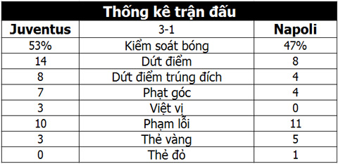 Ronaldo vô duyên, Juve vẫn đè bẹp Napoli