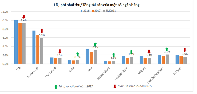 Lãi dự thu của các ngân hàng đã lên đến bao nhiêu?