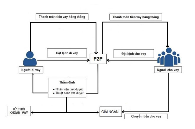 Ngân hàng Nhà nước nói gì về vay online lãi suất 700%?