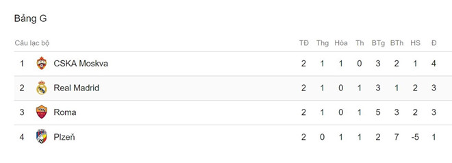 Real Madrid tái hiện thành tích tồi tệ sau 11 năm