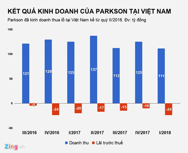 Parkson lại đóng cửa thêm một trung tâm thương mại tại Sài Gòn?
