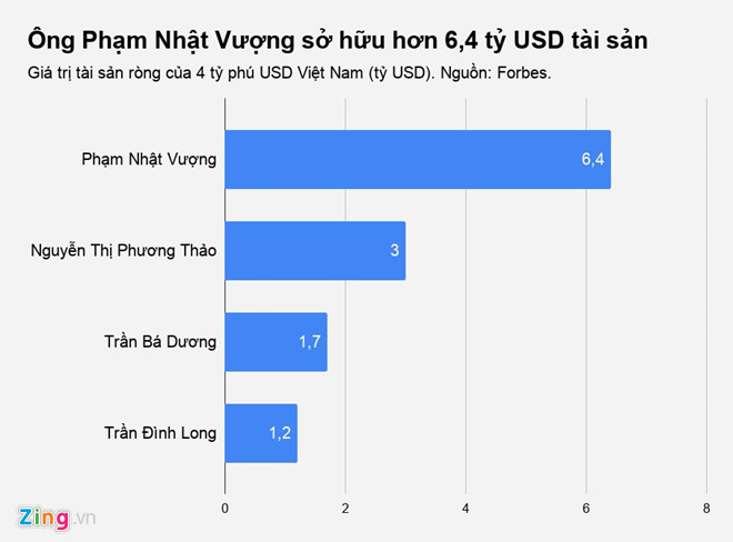 Tài sản tỷ phú Vượng thêm hơn trăm triệu USD ngày xe VinFast ra mắt