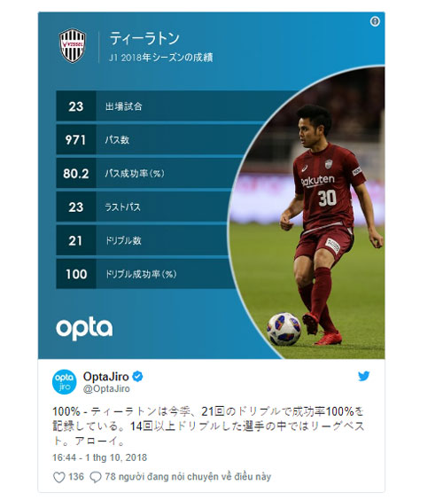 Ngôi sao Thái Lan lập kỷ lục tại J1 League