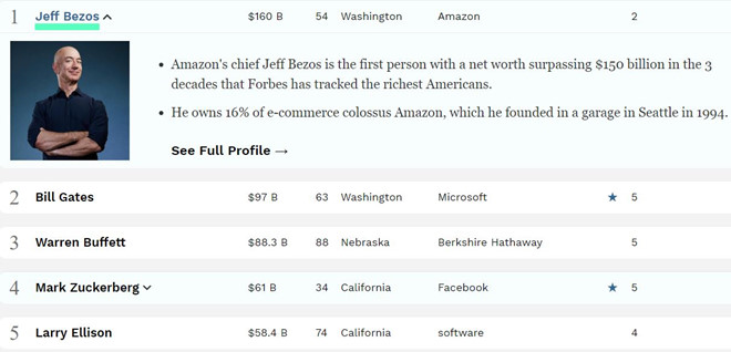 Tỷ phú gốc Việt Hoàng Kiều rớt khỏi danh sách những người giàu nhất Mỹ