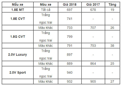 Toyota Altis thêm tính năng, giá cao nhất 940 triệu tại Việt Nam