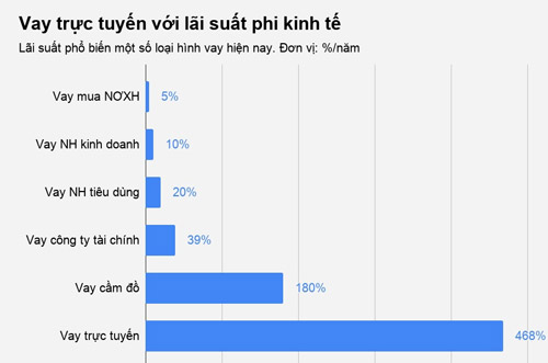 Vay online lãi 700%/năm: Gài khách hàng chui đầu vào thòng lọng