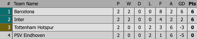 Messi ghi trung bình một bàn mỗi trận tại vòng bảng Champions League