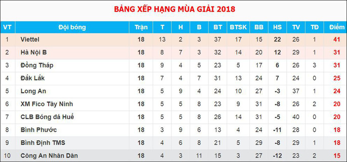 Viettel chính thức lên V-League, CAND rớt xuống Giải Hạng nhì