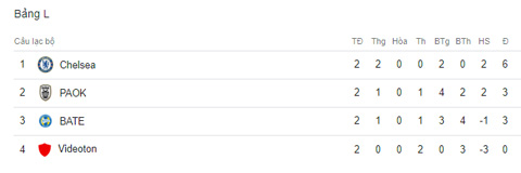 Chelsea 1-0 Vidi: Morata giải cơn khát ghi bàn, Chelsea nhẹ nhàng đánh bại Vidi